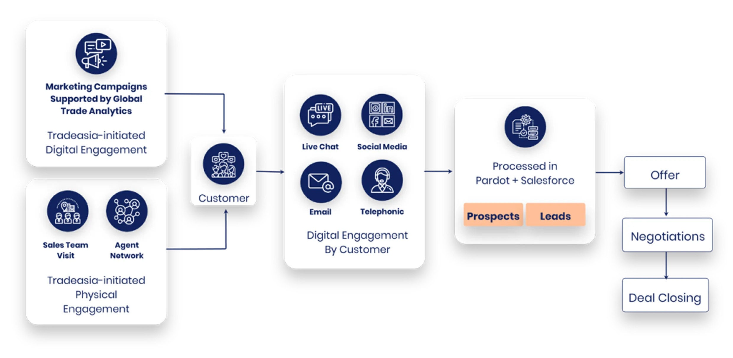 Customer Engagement System
