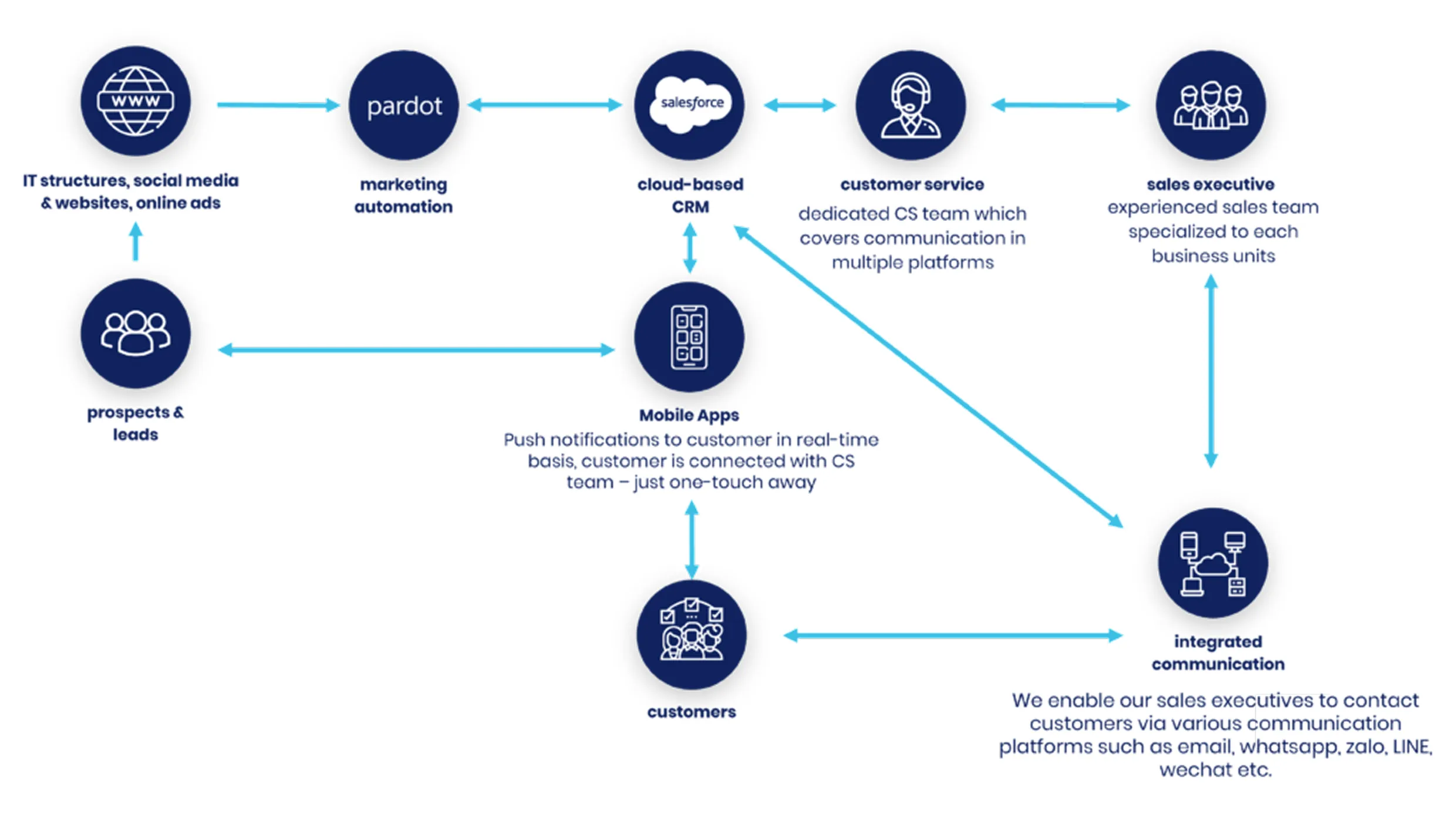 IT-Enabled Marketing System