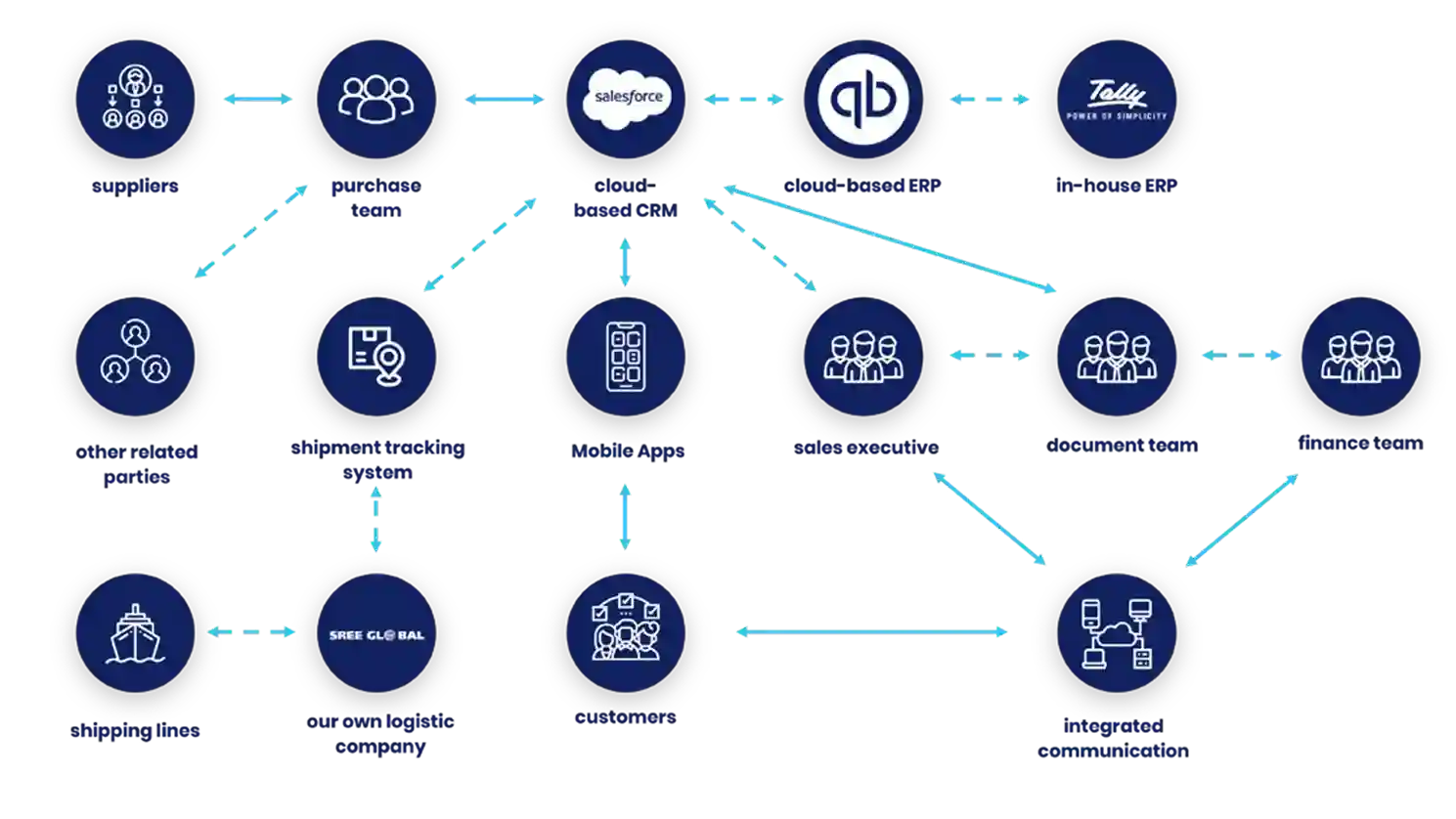 Integrated Transaction System